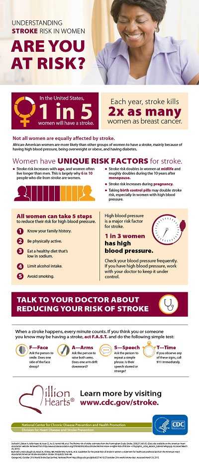 UNDERSTANDING STROKE RISK IN WOMEN ARE YOU AT RISK? Graphic: Symbol of Venus. The circular portion of the symbol has been divided into five pieces, one of which is highlighted. In the United States, 1 in 5 women will have a stroke. Each year, stroke kills 2x as many women as breast cancer. Not all women are equally affected by stroke. African-American women are more likely than other groups of women to have a stroke, mainly because of having high blood pressure, being overweight or obese, and having diabetes. Women have UNIQUE RISK FACTORS for stroke. List of four items: • Stroke risk increases with age, and women often live longer than men. This is largely why 6 in 10 people who die from stroke are women. • Stroke risk doubles in women at midlife and roughly doubles during the 10 years after menopause. • Stroke risk increases during pregnancy. • Taking birth control pills may double stroke risk, especially in women with high blood pressure. Graphic: A visual representation of the above statistic, “6 in 10 people.” All women can take 5 steps to reduce their risk for high blood pressure. List of five items: 1. Know your family history. 2. Be physically active. 3. Eat a healthy diet that’s low in sodium. 4. Limit alcohol intake. 5. Avoid smoking. High blood pressure is a major risk factor for stroke. Graphic: The bulb and gauge of a blood pressure cuff. 1 in 3 women has high blood pressure. Check your blood pressure frequently. If you have high blood pressure, work with your doctor to keep it under control. GRAPHIC: A stethoscope Talk to your doctor about reducing your risk of stroke. When a stroke happens, every minute counts. If you think you or someone you know may be having a stroke, act F.A.S.T. and do the following simple test: Graphic: A face. F—Face Ask the person to smile. Does one side of the face droop? Graphic: An arm. A—Arms Ask the person to raise both arms. Does one arm drift downward? Graphic: A speech bubble. S—Speech Ask the person to repeat a simple phrase. Is their speech slurred or strange? Graphic: A clock. T—Time If you observe any of these signs, call 911 immediately. Graphic: Million Hearts® logo. Learn more by visiting Link: www.cdc.gov/stroke. Graphic: National Center for Chronic Disease Prevention and Health Promotion; Division for Heart Disease and Stroke Prevention. Logos for the U.S. Department of Health and Human Services and the Centers for Disease Control and Prevention. Sources: Seshadri S, Beiser A, Kelly-Hayes M, Kase CS, Au R, Kannel WB, et al. The lifetime risk of stroke: estimates from the Framingham Study. Stroke. 2006;37:345–50. (Data also available on the American Heart Association website. Retrieved from http://www.strokeassociation.org/STROKEORG/AboutStroke/Women-Have-a-Higher-Risk-of-Stroke---Infographic_UCM_460403_SubHomePage.jsp. Accessed March 30, 2015.) Bushnell C, McCullough LD, Awad IA, Chireau MV, Fedder WN, Furie KL, et al. Guidelines for the prevention of stroke in women: a statement for healthcare professionals from the American Heart Association/American Stroke Association. Stroke. 2014;45(5):1545–88. George MG. October 29 is World Stroke Day! [online]. Retrieved from http://blogs.cdc.gov/global/2014/10/27/october-29-is-world-stroke-day/. Accessed March 30, 2015. 