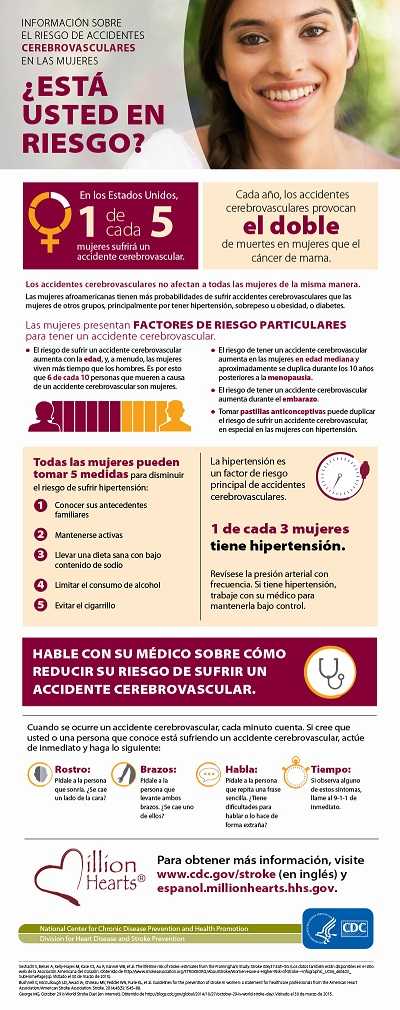 Información sobre el riesgo de accidentes cerebrovasculares en las mujeres. ¿ESTÁ USTED EN RIESGO? Gráfico: Símbolo de Venus. La parte circular del símbolo se dividió en cinco partes, una de ellas está resaltada.En los Estados Unidos, 1 de cada 5 mujeres sufrirá un accidente cerebrovascular. Cada año, los accidentes cerebrovasculares provocan el doble de muertes en mujeres que el cáncer de mama. Los accidentes cerebrovasculares no afectan a todas las mujeres de la misma manera. Las mujeres afroamericanas tienen más probabilidades de sufrir accidentes cerebrovasculares que las mujeres de otros grupos, principalmente por tener hipertensión, sobrepeso u obesidad, o diabetes. Las mujeres presentan FACTORES DE RIESGO PARTICULARES para tener un accidente cerebrovascular. Lista de cuatro artículos:• El riesgo de sufrir un accidente cerebrovascular aumenta con la edad, y, a menudo, las mujeres viven más tiempo que los hombres. Es por esto que 6 de cada 10 personas que mueren a causa de un accidente cerebrovascular son mujeres. • El riesgo de tener un accidente cerebrovascular aumenta en las mujeres en edad mediana y aproximadamente se duplica durante los 10 años posteriores a la menopausia. • El riesgo de tener un accidente cerebrovascular aumenta durante el embarazo. •	Tomar pastillas anticonceptivas puede duplicar el riesgo de sufrir un accidente cerebrovascular, en especial en las mujeres con hipertensión. Gráfico: Gráfica que muestra la estadística anterior, 6 de cada 10 personas. Todas las mujeres pueden tomar 5 medidas para disminuir el riesgo de sufrir hipertensión. Lista de cinco puntos: 1.	Conocer sus antecedentes familiares. 2.	Mantenerse activas. 3. Llevar una dieta sana con bajo contenido de sodio. 4.Limitar el consumo de alcohol. 5. Evitar el cigarrillo. La hipertensión es un factor de riesgo  principal de  accidentes cerebrovasculares. Gráfico: La pera y el manómetro de un tensiómetro. 1 de cada 3 mujeres tiene hipertensión. Revísese la presión arterial con frecuencia. Si tiene hipertensión, trabaje con su médico para mantenerla bajo control. Hable con su médico  sobre cómo reducir su riesgo de sufrir un accidente cerebrovascular. Cuando ocurre un accidente cerebrovascular, cada minuto cuenta. Si cree que usted o una persona que conoce está sufriendo un accidente cerebrovascular, actúe de inmediato y haga lo siguiente: Gráfico: Un rostro. Rostro: Pídale a la persona que sonría. ¿Se cae un lado de la cara? Gráfico: Un brazo. Brazos: Pídale a la persona que levante ambos brazos. ¿Se cae uno de ellos? Gráfico: Un globo de diálogo. Habla: Pídale a la persona que repita una frase sencilla. ¿Tiene dificultades para hablar o lo hace de forma extraña? Gráfico: Un reloj. Tiempo: Si observa alguno de estos síntomas, llame al 9-1-1 de inmediato. Gráfico: Logotipo de Million Hearts®. Para más información, visiteEnlace: www.cdc.gov/stroke. Gráfico: Centro Nacional para la Prevención de Enfermedades Crónicas y la Promoción de la Salud; División para la Prevención de Enfermedades Cardíacas y Accidentes Cerebrovasculares. Logotipos del Departamento de Salud y Servicios Humanos de EE. UU. y de los Centros para el Control y la Prevención de Enfermedades. Fuentes:Seshadri S, Beiser A, Kelly-Hayes M, Kase CS, Au R, Kannel WB, et al. The lifetime risk of stroke: estimates from the Framingham Study. Stroke. 2006;37:345–50. (Data also available on the American Heart Association website. Retrieved from http://www.strokeassociation.org/STROKEORG/AboutStroke/Women-Have-a-Higher-Risk-of-Stroke---Infographic_UCM_460403_SubHomePage.jsp. Accessed March 30, 2015.) Bushnell C, McCullough LD, Awad IA, Chireau MV, Fedder WN, Furie KL, et al. Guidelines for the prevention of stroke in women: a statement for healthcare professionals from the American Heart Association/American Stroke Association. Stroke. 2014;45(5):1545–88. George MG. October 29 is World Stroke Day! [online]. Retrieved from http://blogs.cdc.gov/global/2014/10/27/october-29-is-world-stroke-day/. Accessed March 30, 2015.