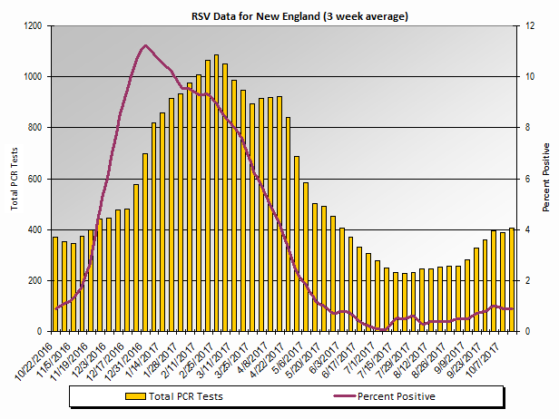 Graph: New England Census Division percent positive RSV tests, by 3 week moving average - Connecticut, Maine, Massachusetts, New Hampshire, Rhode Island, and Vermont