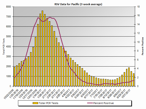 Graph: Pacific Census Division percent positive RSV tests, by 3 week moving average - Alaska, California, Hawaii, Oregon, and Washington