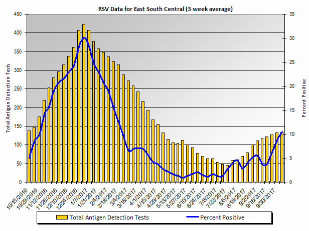 Graph: East South Central Census Division percent positive RSV tests, by 3 week moving average - Alabama, Kentucky, Mississippi, and Tennessee