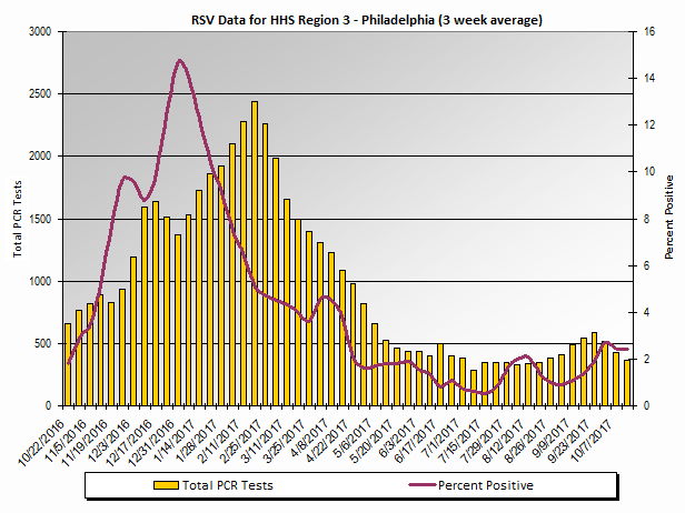 Graph: HHS Region 3 percent positive RSV PCR tests, by 3 week moving average - Delaware, District of Columbia, Maryland, Pennsylvania, Virginia, and West Virginia