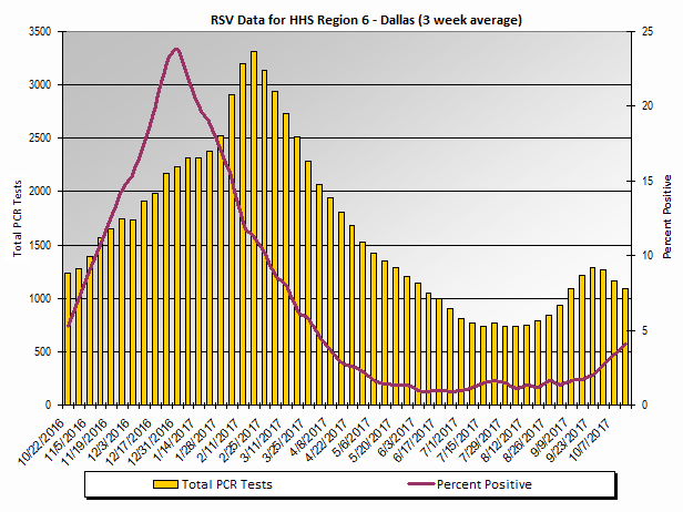 Graph: HHS Region 6 percent positive RSV PCR tests, by 3 week moving average - Arkansas, Louisiana, New Mexico, Oklahoma, and Texas