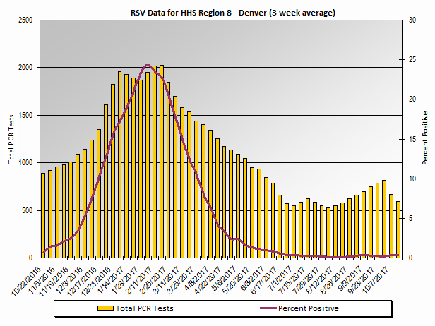 Graph: HHS Region 8 percent positive RSV PCR tests, by 3 week moving average - Colorado, Montana, North Dakota, South Dakota, Utah, and Wyoming