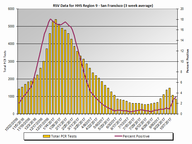 Graph: HHS Region 9 percent positive RSV tests, by 3 week moving average - Arizona, California, Hawaii, Nevada, American Samoa, Commonwealth of the Northern Mariana Islands, Federated States of Micronesia, Guam, Marshall Islands, and Republic of Palau