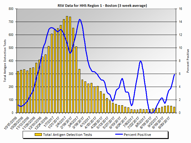 Graph: HHS Region 1 percent positive RSV tests, by 3 week moving average - Connecticut, Maine, Massachusetts, New Hampshire, Rhode Island, and Vermont