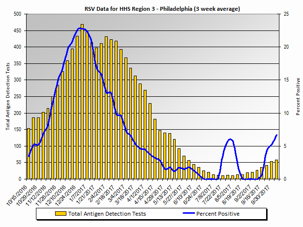 Graph: HHS Region 3 percent positive RSV tests, by 3 week moving average - Delaware, District of Columbia, Maryland, Pennsylvania, Virginia, and West Virginia