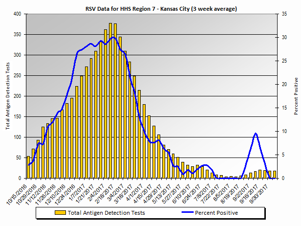 Graph: HHS Region 7 percent positive RSV tests, by 3 week moving average - Iowa, Kansas, Missouri, and Nebraska