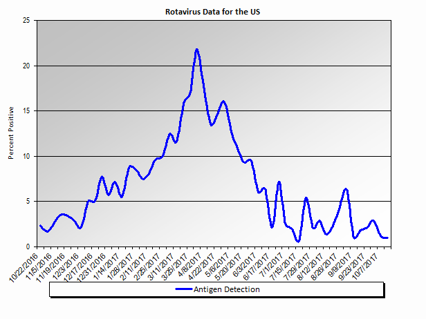 Graph: percent positive respiratory syncytial virus tests in the United States, by week