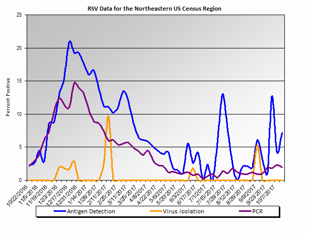 Graph: Northeastern United States percent positive RSV tests, by week