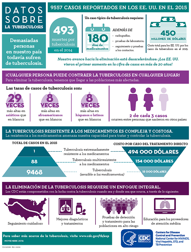 Datos sobre la tuberculosis - Infografías