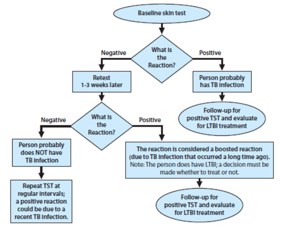 Two-Step TST Testing