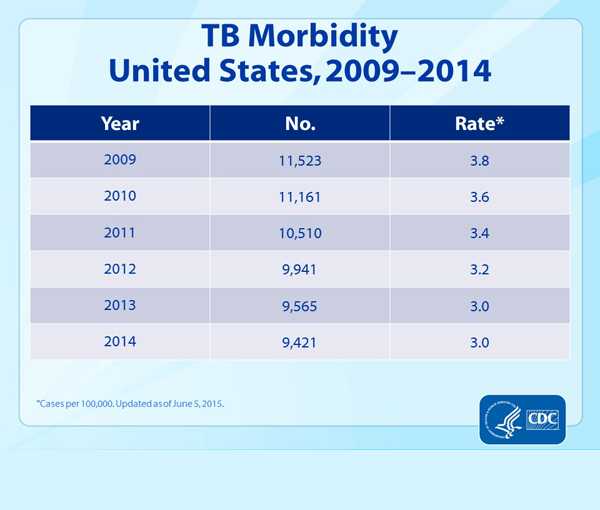 Slide 3. TB Morbidity, United States, 2009-2014. This slide provides the total number of reported U.S. TB cases and the associated rates for each of the past 6 years. Rate is defined as cases per 100,000 population. The number of TB cases decreased from 11,523 in 2009 to 9,421 in 2014, and the TB rate decreased from 3.8 in 2009 to 3.0 in 2014.