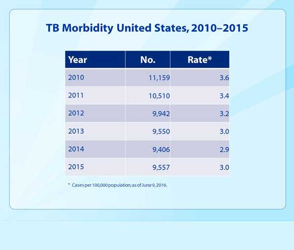 Slide 1 (title slide). Tuberculosis in the United States—National Tuberculosis Surveillance System, Highlights from 2015. This slide set was prepared by the Division of Tuberculosis Elimination, National Center for HIV/AIDS, Viral Hepatitis, STD, and TB Prevention (NCHHSTP), Centers for Disease Control and Prevention (CDC), U.S. Department of Health and Human Services (HHS). It provides trends for the recent past and highlights data collected through the National Tuberculosis Surveillance System for 2015. Since 1953, through the cooperation of state and local health departments, CDC has collected information on newly reported cases of tuberculosis (TB) disease in the United States. The data presented here were collected by the revised TB case report introduced in 2009. Each individual TB case report (Report of Verified Case of Tuberculosis, or RVCT) is submitted electronically to CDC. The data for this slide set are based on updates received by CDC as of June 9, 2016. All case counts and rates for years 1993–2015 have been updated.