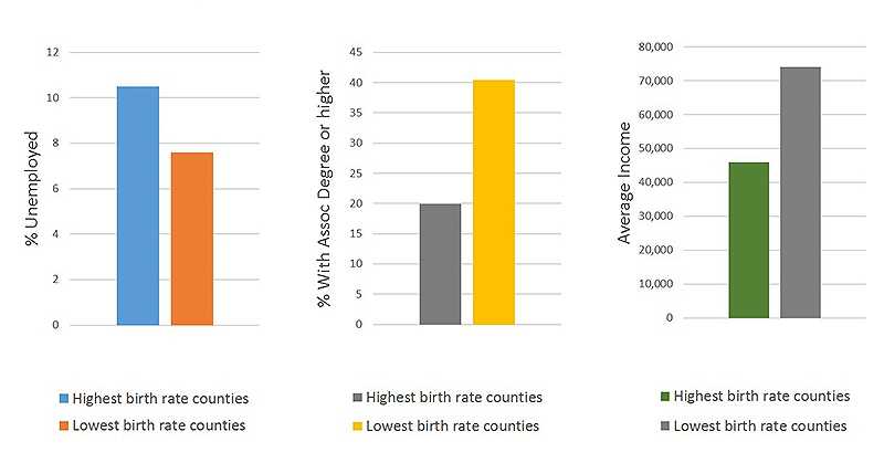 Series of three bar charts showing three different less favorable socioeconomic conditions (high unemployment, low education, and low income) and each condition’s association with high teen birth rates counties.