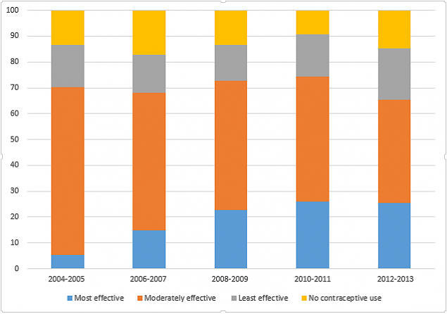 Trends and Distribution of Postpartum Contraception Method Use* Among Teens aged <20 years—Pregnancy Risk Assessment Monitoring System (PRAMS), 5 states, † 2004–2013.  Most effective methods: 2004-2005, 5.3% 2006-2007, 14.8% 2008-2009, 22.6% 2010-2011, 26.1% 2012-2013, 25.3%  Moderately effective methods: 2004-2005, 65.1%  2006-2007, 53.3% 2008-2009, 50% 2010-2011, 48.3% 2012-2013, 40.2%  Least effective methods: 2004-2005, 16.3%  2006-2007, 14.6% 2008-2009, 14% 2010-2011, 16.4% 2012-2013, 19.8%  No method: 2004-2005, 13.3 % 2006-2007, 17.3% 2008-2009, 13.3% 2010-2011, 9.2% 2012-2013, 14.7%