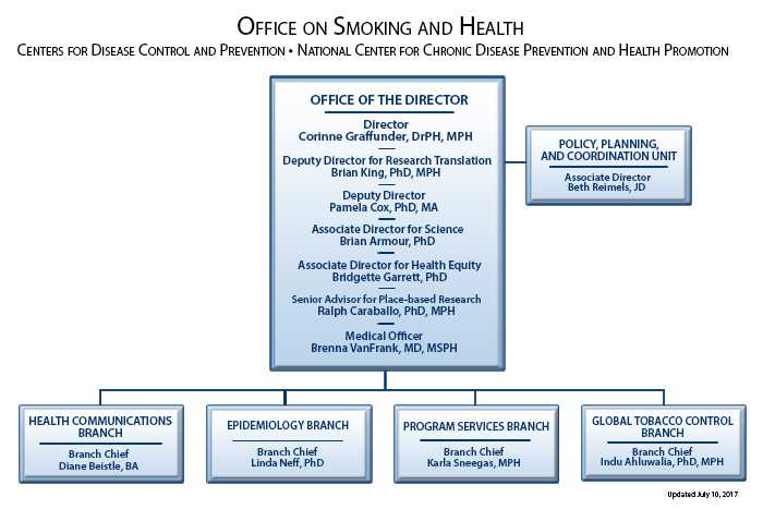 OSH Organizational Chart