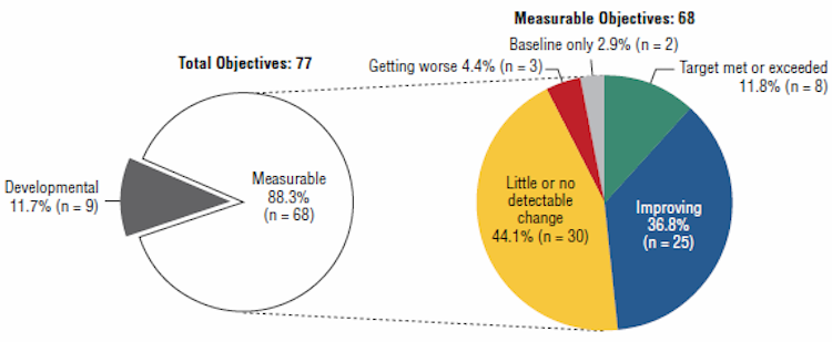 Pie chart illustration showing total objectives (77) - Developmental 11.7% (n=9);Measurable 88.3% (n=68) and Measurable Objectives: 68 :Baseline only 2.9% (n=2) Getting worse 4.4% (n=3) Little or no detectable change 44.1% (n=30) Improving 36.8%(n=25) and Target met or exceeded 11.8% (n=8)