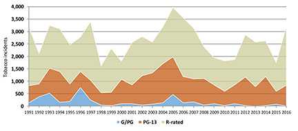 Tobacco incidents in top-grossing movies, by MPAA rating, 1991-2016