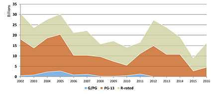 In-theater tobacco impressions, by MPAA rating, 2002-2016