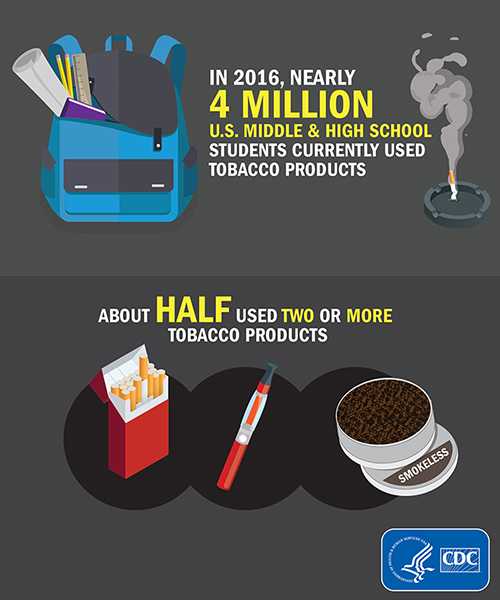 Tobacco Use Among Middle and High School Students—United States, 2011-2016