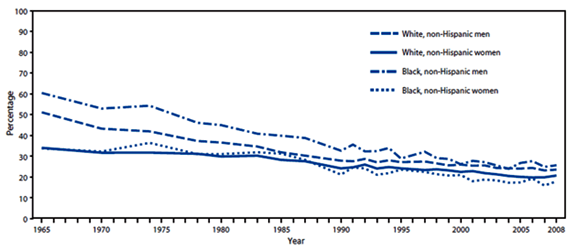 Adult Data Chart