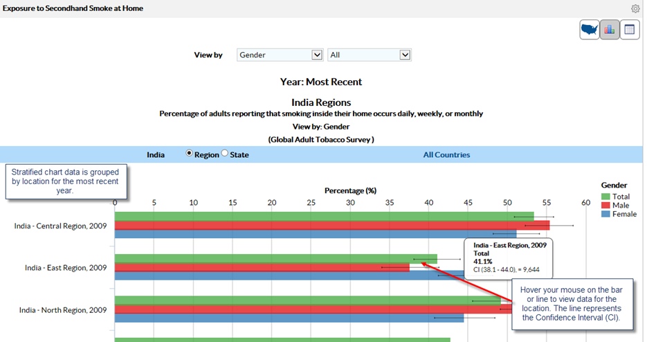 1. Stratified chart data is grouped by location for the most recent year. 2. Hover your mouse on the bar or line to view data for the location. The line represents the Confidence Interval (CI). 