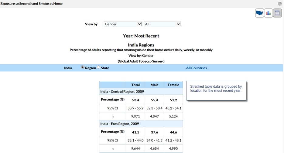 Stratified table data is grouped by location for the most recent year. 