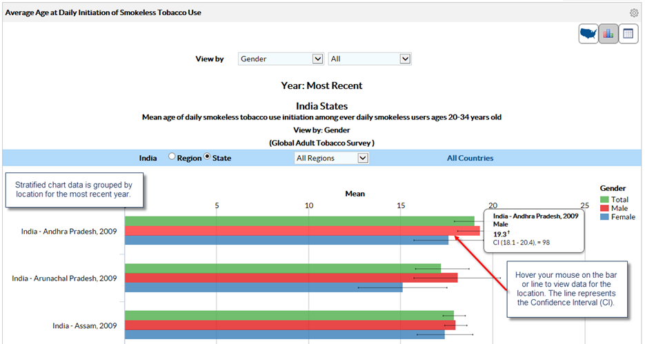 1. Stratified chart data is grouped by location for the most recent year. 2. Hover your mouse on the bar or line to view data for the location. The line represents the Confidence Interval (CI). 