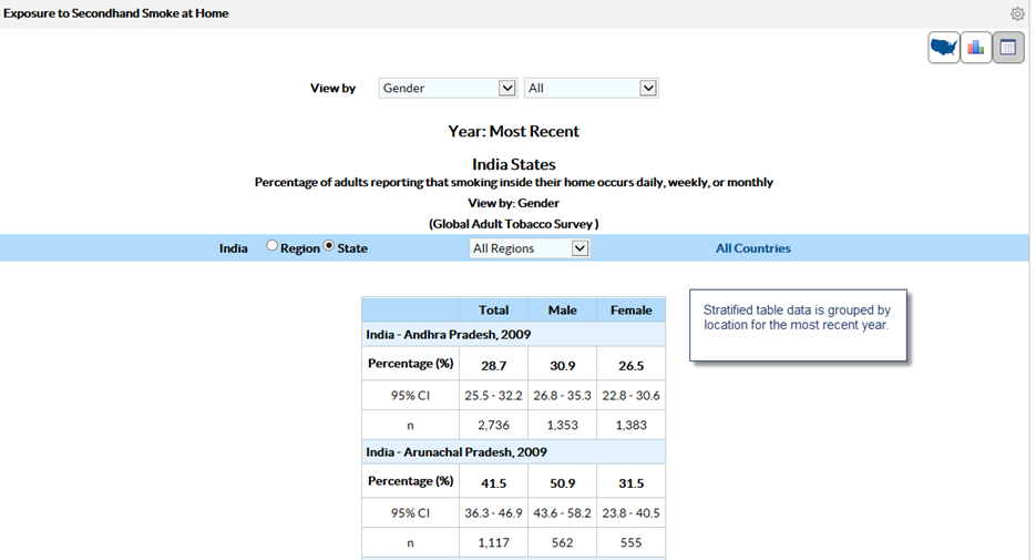 Stratified table data is grouped by location for the most recent year. 