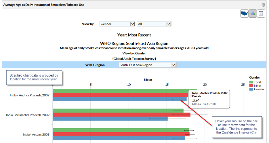 1. Stratified chart data is grouped by location for the most recent year. 2. Hover your mouse on the bar or line to view data for the location. The line represents the Confidence Interval (CI). 