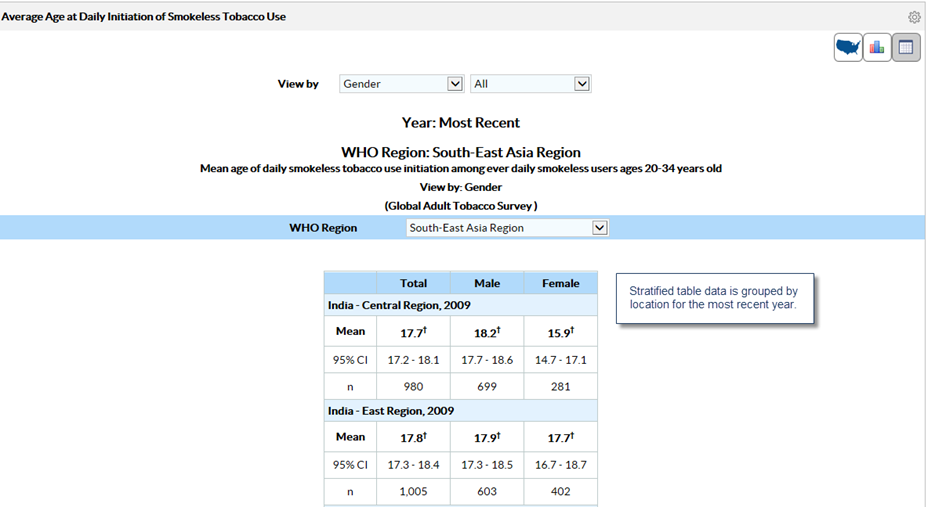 1. Stratified table data is grouped by location for the most recent year. 