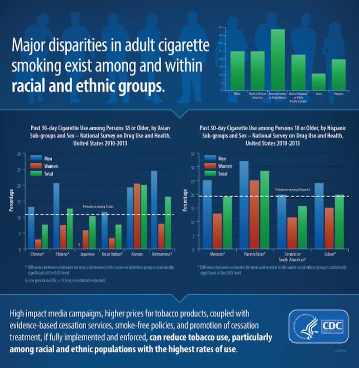 Major Disparities in Adult Cigarette Smoking Exist Among and Within Racial and Ethnic Groups