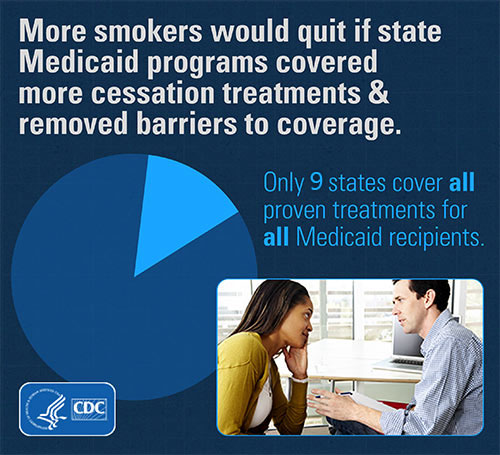 More smokers would quit if state Medicaid programs covered more cessation treatments & removed barriers to coverage. Only 9 states cover all proven treatments for all Medicaid recipients.