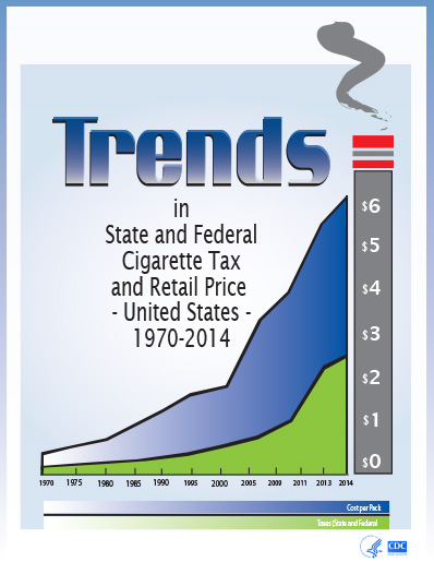 Trends in State and Federal Cigarette Tax and Retail Price---United States, 1970–2014