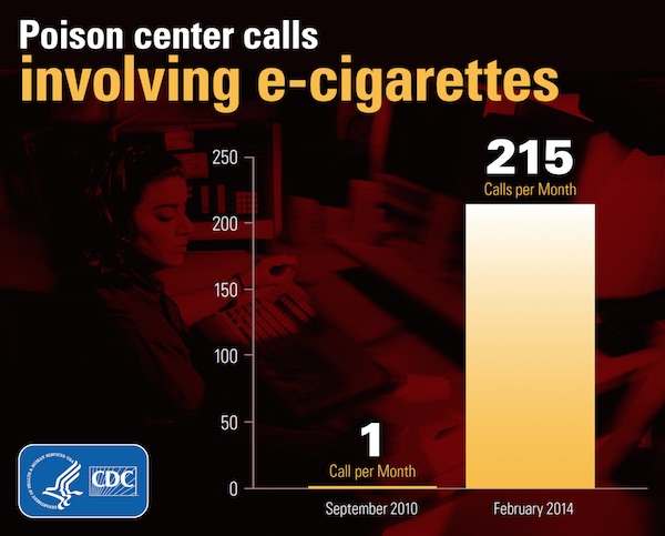 Poison center calls involving e-cigarettes increased.