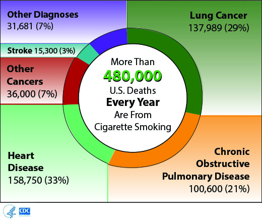 Graphic: Average annual number of smoking-attributable deaths in the United States by specific causes