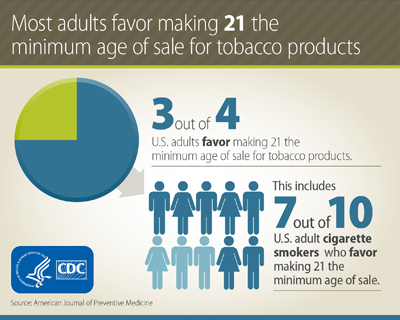 Most adults favor making 21 the minimum age of sale for tobacco products.