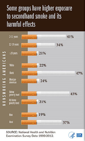 Bar chart showing how some groups have higher exposure to secondhand smoke and its harmful effects