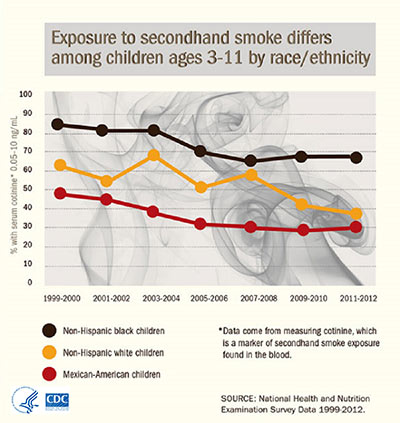 Exposure to secondhand smoke differences among children ages 3-11 by race/ethnicity