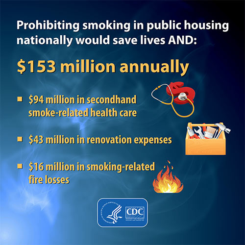 Prohibiting smoking in public housing nationally would save lives and $153 million annually - $94 million in secondhand smoke-related health care - $43 million in renovation expenses - $16 million in smoking-related fire losses