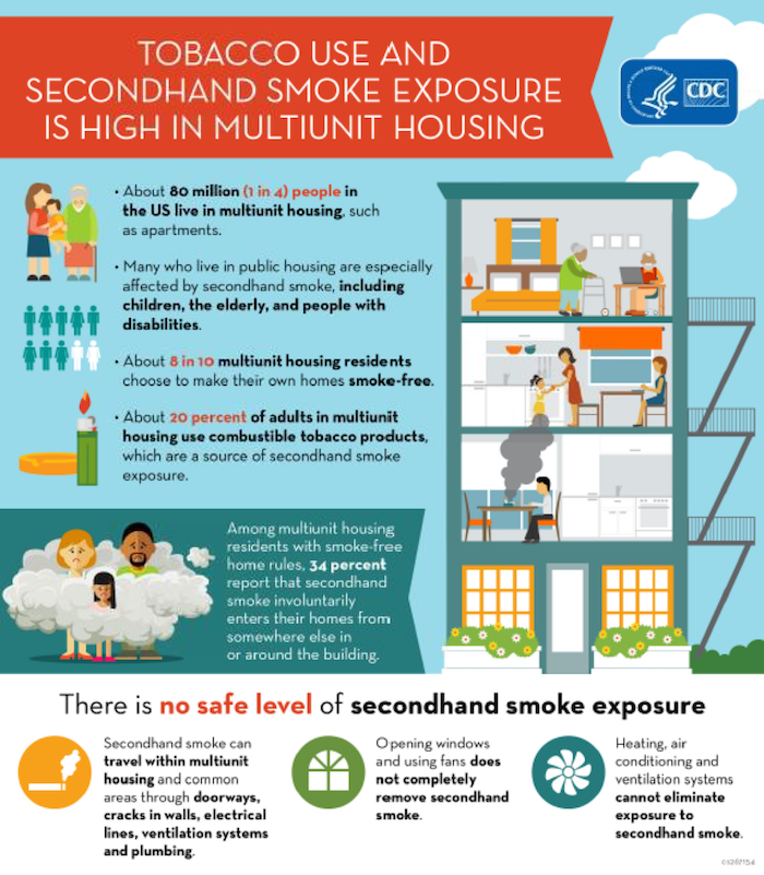 Tobacco Use and Secondhand Smoke Exposure is High in Multiunit Housing