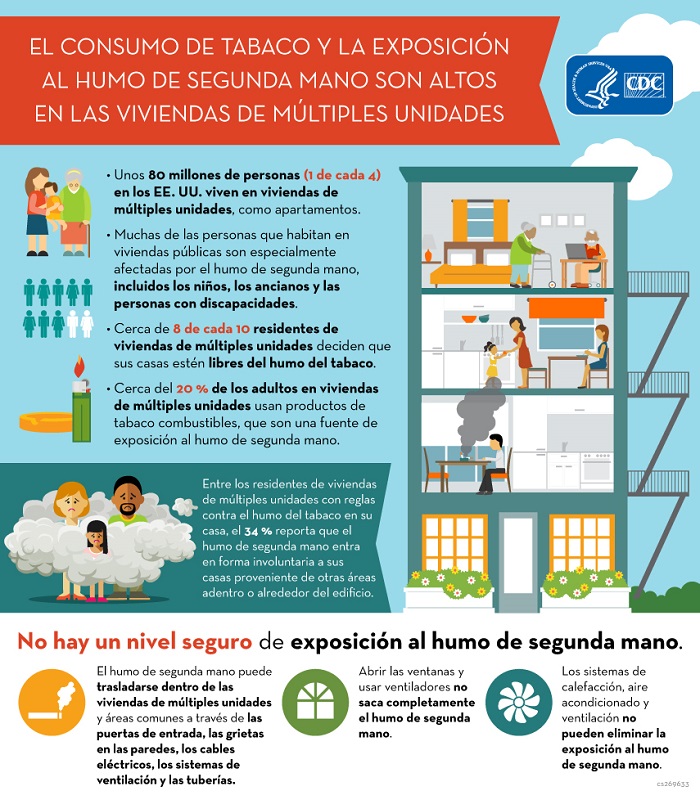 Tobacco Use and Secondhand Smoke Exposure is High in Multiunit Housing