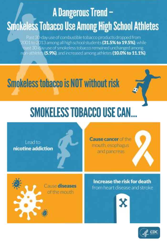 Image of high school athletes using smokeless tobacco more than non-athletes