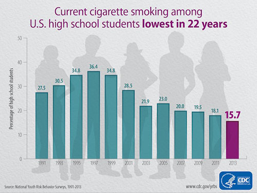 Current Cigarette Smoking Among U.S. High School Students Lowest in 22 Years