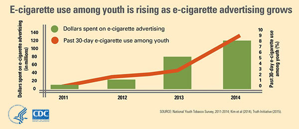 Graphic: E-cigarette use among youth is rising as e-cigarette advertising grows