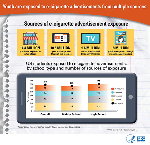 Graphic: Youth are exposed to e-cigarette advertisements from multiple sources