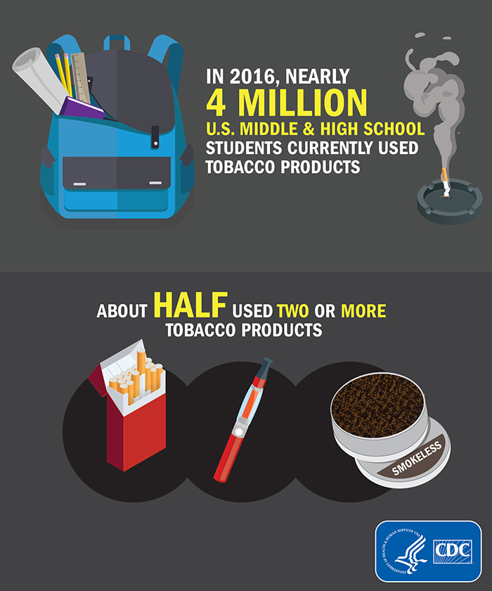 Graphic: Tobacco Use Among Middle and High School Students—United States, 2011-2016. Information/description follows below.