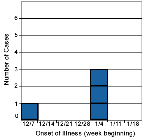 Epi curve for number of cases by onset of symptoms by week; from the week of December 7 to the week of January 16; one case for the week of January 7 and three cases for the week of January 4