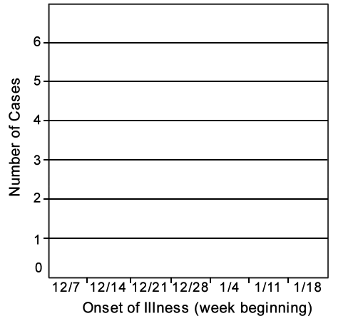 Empty epi curve by number of cases by date of onset of illness